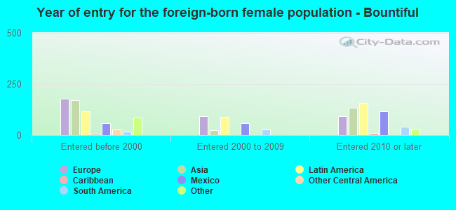 Year of entry for the foreign-born female population - Bountiful