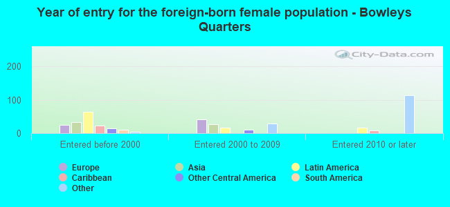 Year of entry for the foreign-born female population - Bowleys Quarters