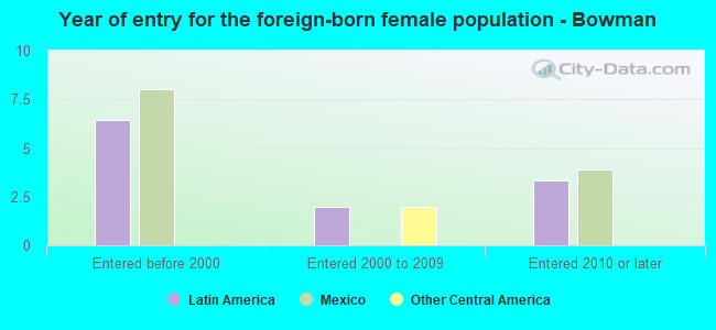Year of entry for the foreign-born female population - Bowman