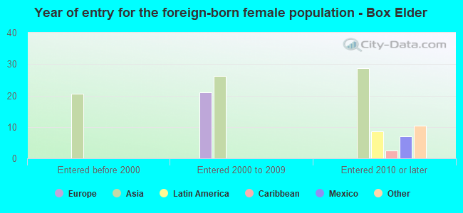 Year of entry for the foreign-born female population - Box Elder