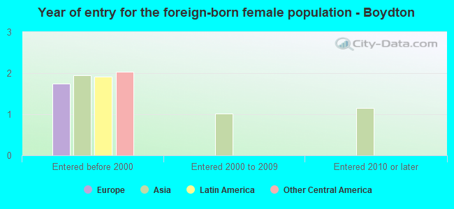 Year of entry for the foreign-born female population - Boydton