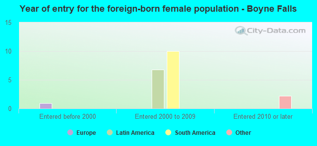 Year of entry for the foreign-born female population - Boyne Falls