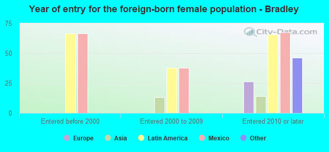 Year of entry for the foreign-born female population - Bradley