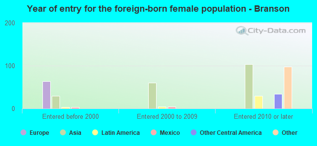 Year of entry for the foreign-born female population - Branson