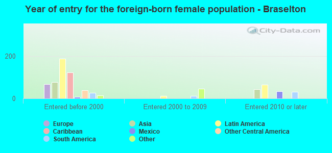 Year of entry for the foreign-born female population - Braselton