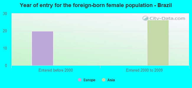 Year of entry for the foreign-born female population - Brazil