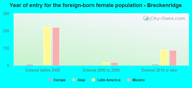 Year of entry for the foreign-born female population - Breckenridge