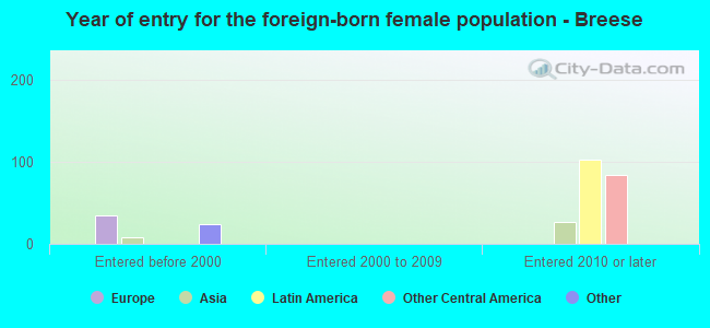 Year of entry for the foreign-born female population - Breese