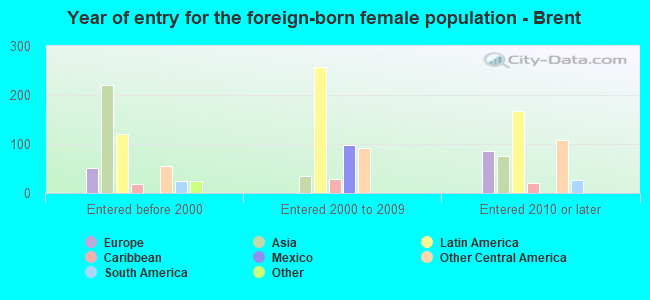 Year of entry for the foreign-born female population - Brent