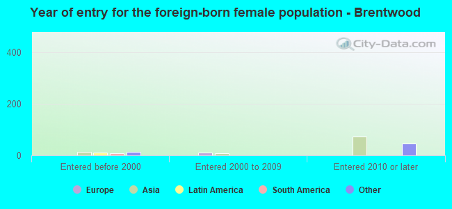Year of entry for the foreign-born female population - Brentwood
