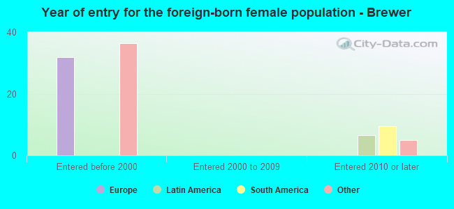 Year of entry for the foreign-born female population - Brewer