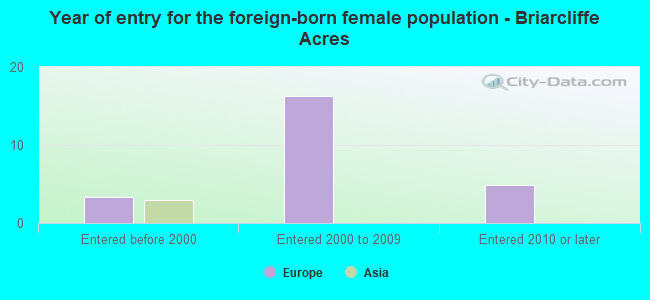 Year of entry for the foreign-born female population - Briarcliffe Acres
