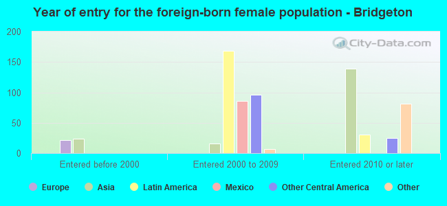 Year of entry for the foreign-born female population - Bridgeton