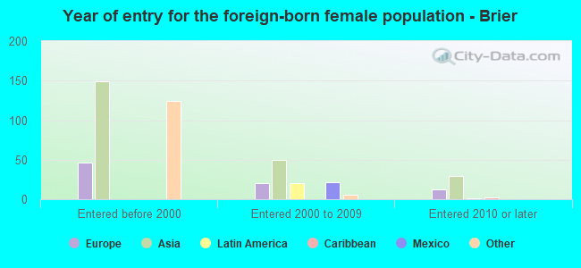 Year of entry for the foreign-born female population - Brier