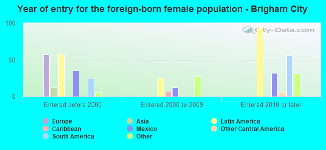 Year of entry for the foreign-born female population - Brigham City