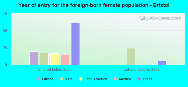 Year of entry for the foreign-born female population - Bristol