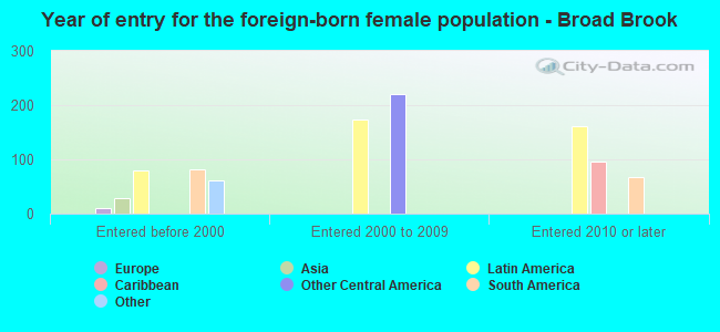 Year of entry for the foreign-born female population - Broad Brook