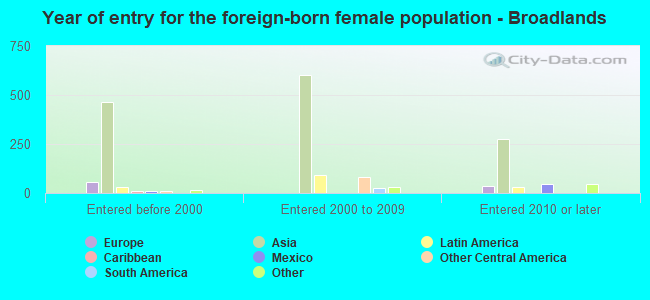 Year of entry for the foreign-born female population - Broadlands