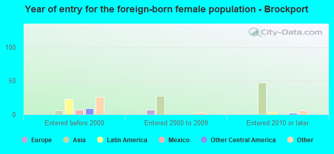 Year of entry for the foreign-born female population - Brockport
