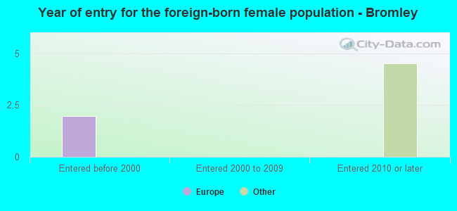 Year of entry for the foreign-born female population - Bromley