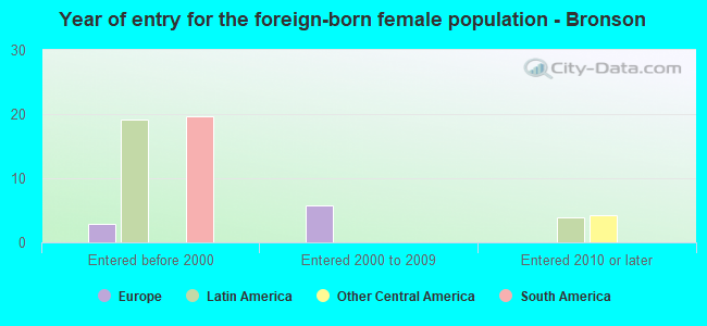 Year of entry for the foreign-born female population - Bronson