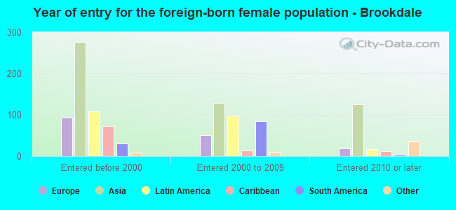 Year of entry for the foreign-born female population - Brookdale