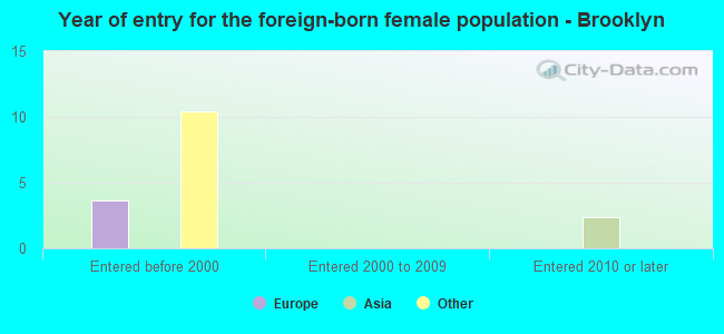 Year of entry for the foreign-born female population - Brooklyn