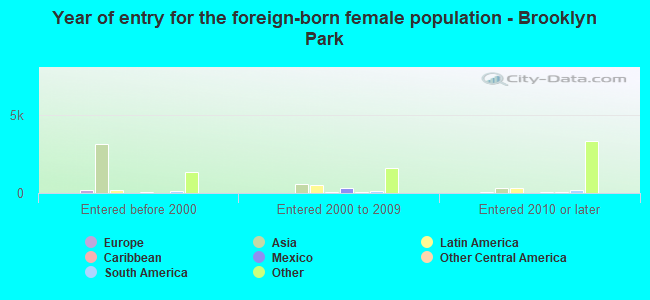 Year of entry for the foreign-born female population - Brooklyn Park