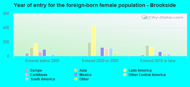 Year of entry for the foreign-born female population - Brookside