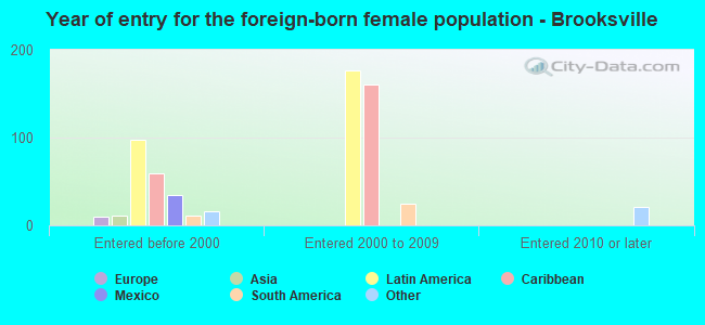 Year of entry for the foreign-born female population - Brooksville