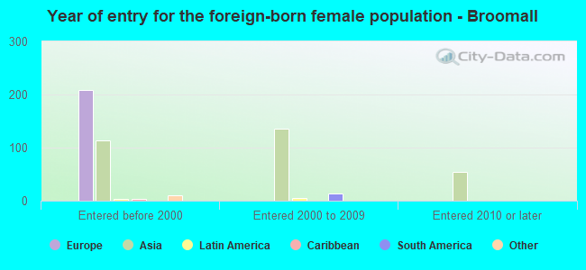 Year of entry for the foreign-born female population - Broomall