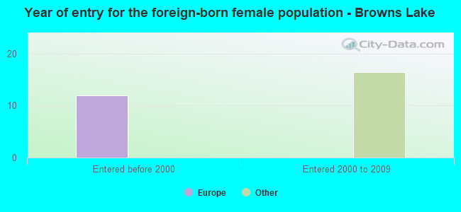 Year of entry for the foreign-born female population - Browns Lake