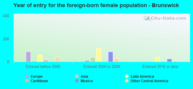 Year of entry for the foreign-born female population - Brunswick