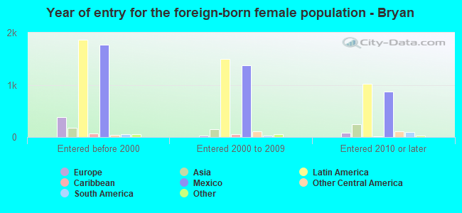 Year of entry for the foreign-born female population - Bryan