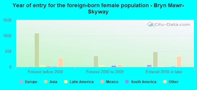Year of entry for the foreign-born female population - Bryn Mawr-Skyway