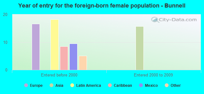 Year of entry for the foreign-born female population - Bunnell