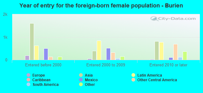 Year of entry for the foreign-born female population - Burien