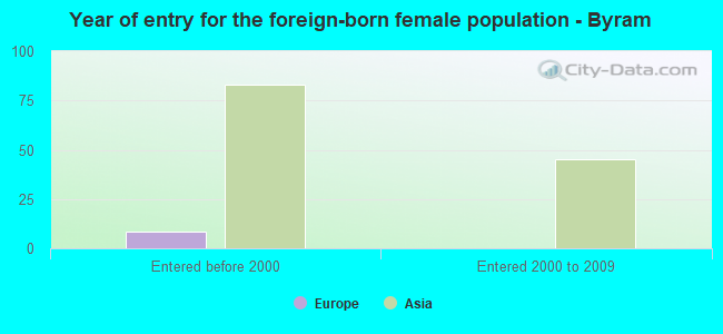 Year of entry for the foreign-born female population - Byram