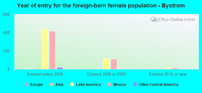 Year of entry for the foreign-born female population - Bystrom