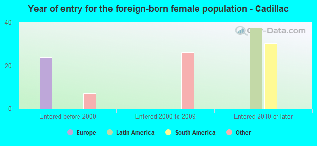 Year of entry for the foreign-born female population - Cadillac