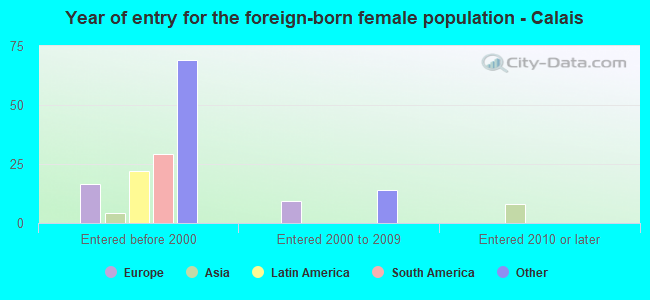 Year of entry for the foreign-born female population - Calais