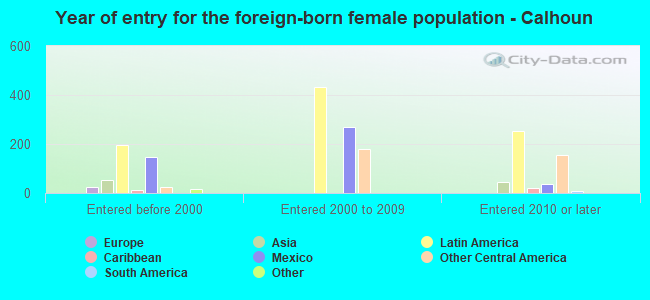 Year of entry for the foreign-born female population - Calhoun