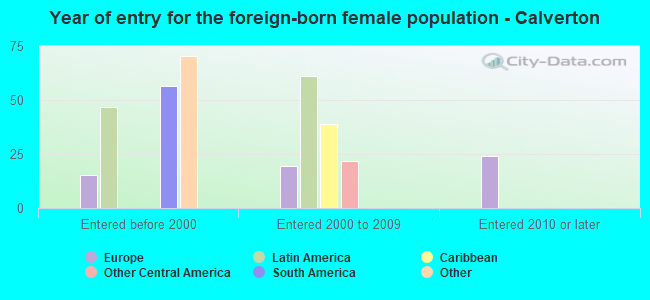 Year of entry for the foreign-born female population - Calverton