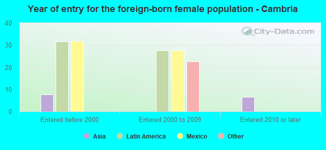 Year of entry for the foreign-born female population - Cambria