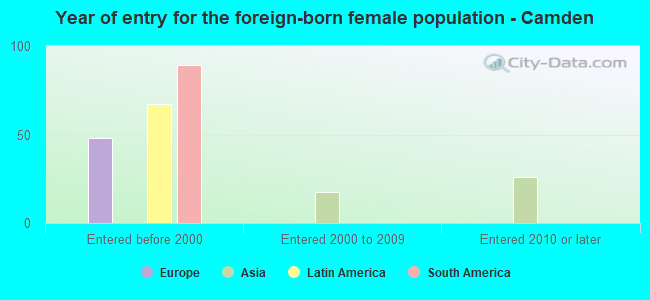 Year of entry for the foreign-born female population - Camden