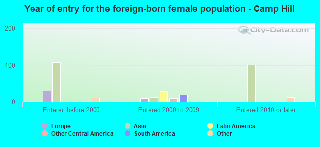 Year of entry for the foreign-born female population - Camp Hill