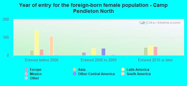 Year of entry for the foreign-born female population - Camp Pendleton North