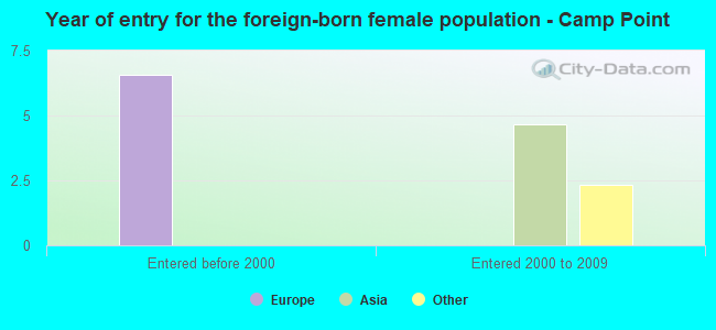 Year of entry for the foreign-born female population - Camp Point