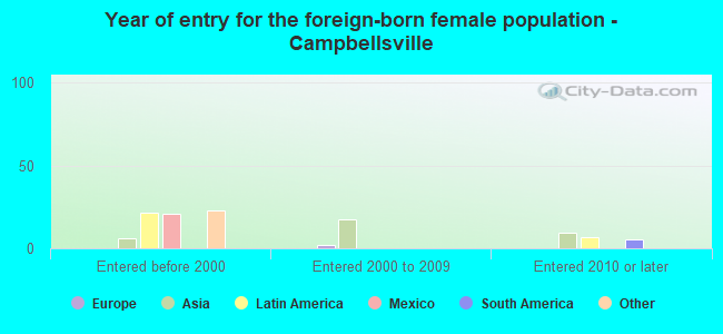 Year of entry for the foreign-born female population - Campbellsville