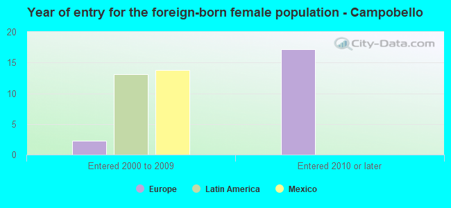 Year of entry for the foreign-born female population - Campobello